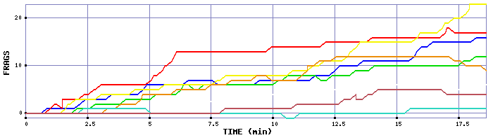 Frag Graph