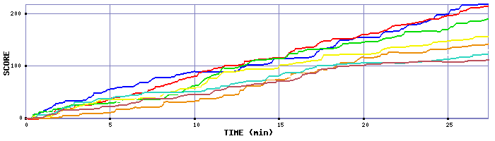 Score Graph