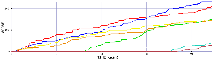 Score Graph