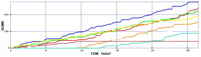 Score Graph