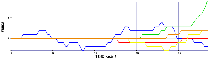 Frag Graph