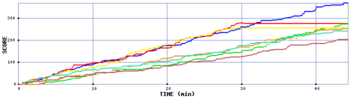 Score Graph