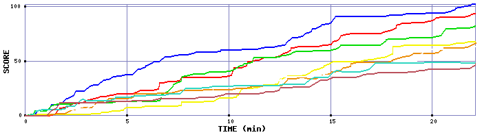 Score Graph