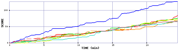 Score Graph