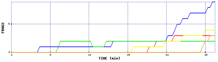 Frag Graph