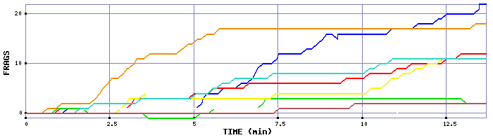 Frag Graph