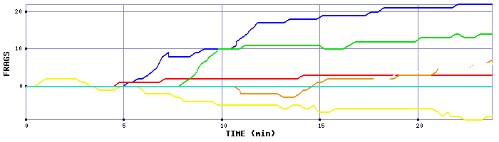 Frag Graph