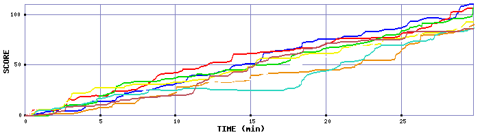 Score Graph