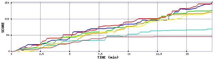 Score Graph