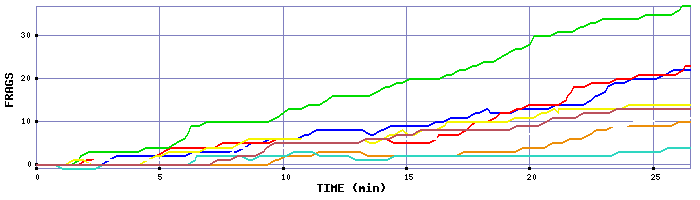 Frag Graph