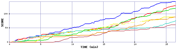 Score Graph