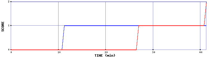 Team Scoring Graph