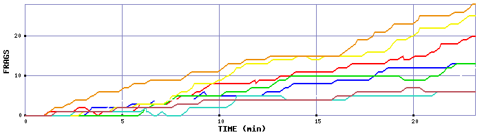 Frag Graph