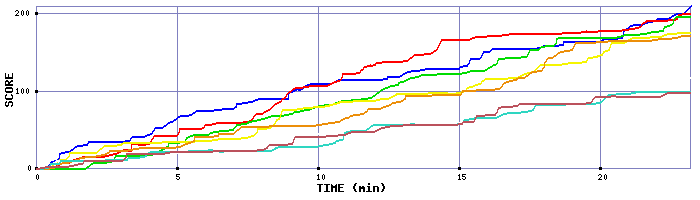 Score Graph