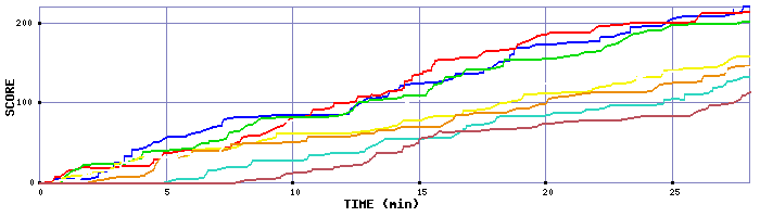 Score Graph