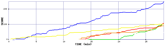 Score Graph