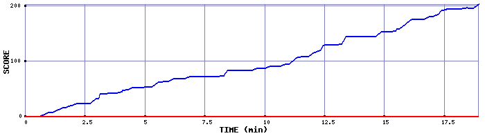 Score Graph