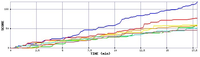 Score Graph