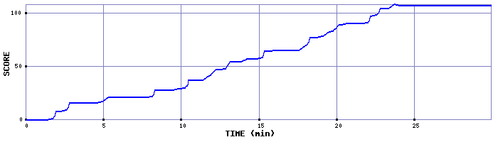 Score Graph