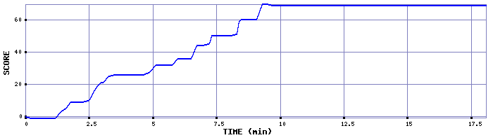 Score Graph