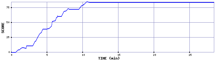 Score Graph