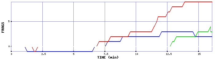 Frag Graph