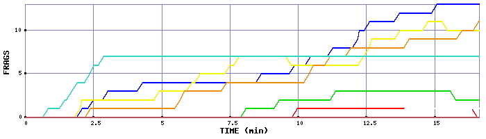 Frag Graph