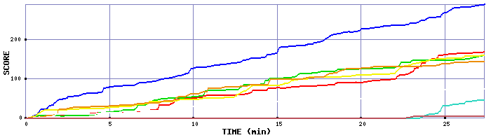 Score Graph