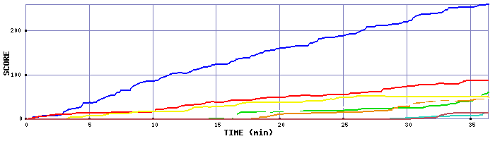 Score Graph