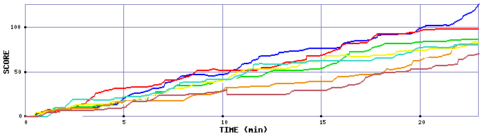 Score Graph