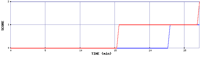 Team Scoring Graph