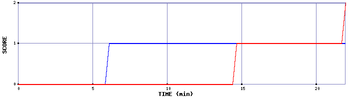 Team Scoring Graph