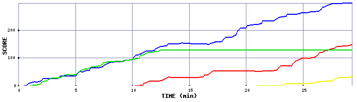 Score Graph