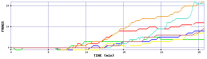 Frag Graph