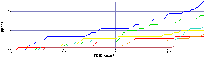 Frag Graph