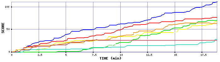 Score Graph