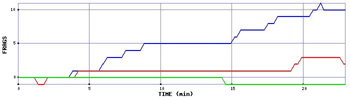 Frag Graph