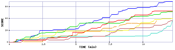 Score Graph