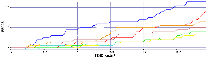 Frag Graph