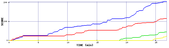 Score Graph