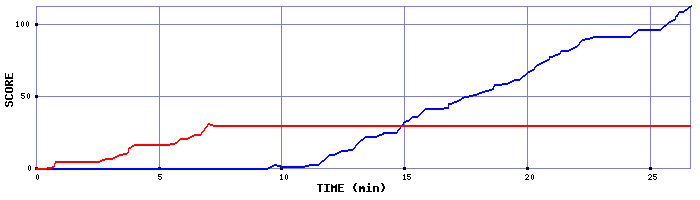 Score Graph