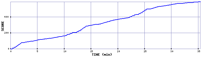 Score Graph