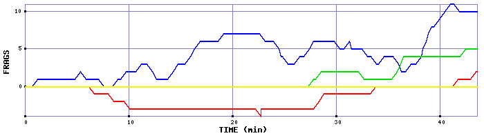 Frag Graph