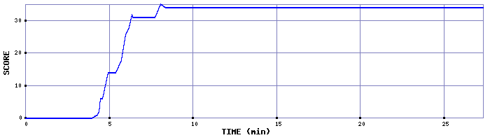 Score Graph