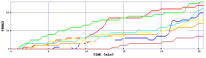 Frag Graph