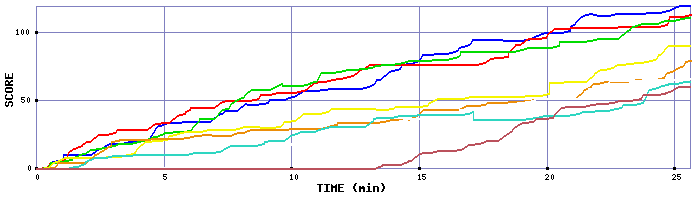 Score Graph