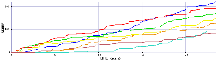 Score Graph