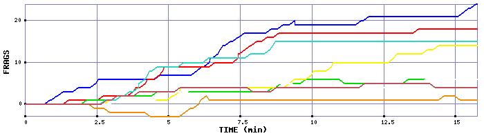 Frag Graph