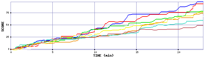 Score Graph