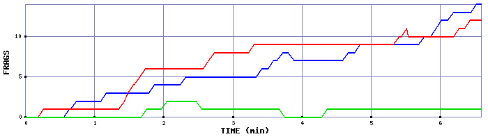 Frag Graph